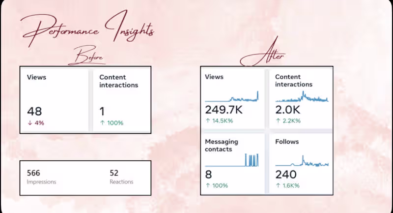 Cover image for Transformed Client Performance with Targeted Paid Ads