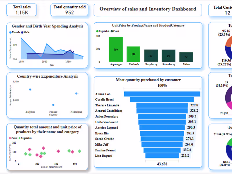 Cover image for Inventory Report Using Power BI 