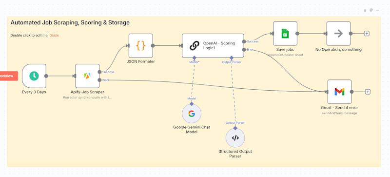 Cover image for Job Listing Automation with AI Scoring