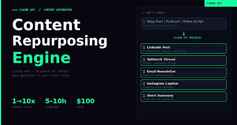 Cover image for AI Content Repurposing Engine — Powered by Claude API