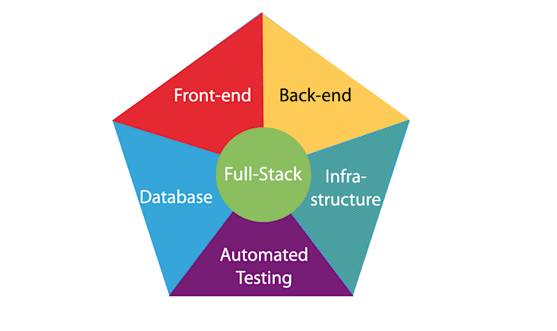 Cover image for Fullstack Engineering