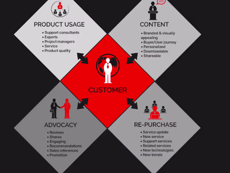 Cover image for Elevating E-Commerce: Strategic Consultation for Online Retail