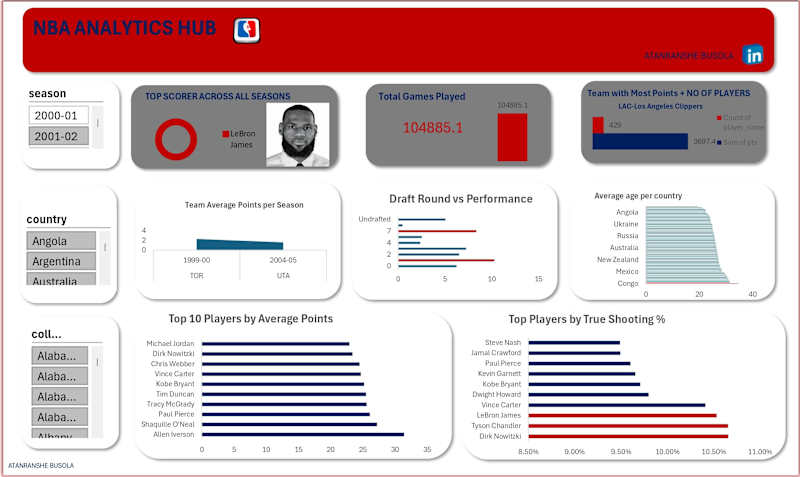 Cover image for NBA ANALYTICS HUB