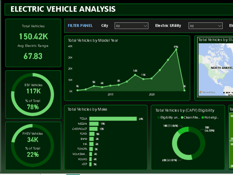 Cover image for Electric Vehicle Market Analysis Project