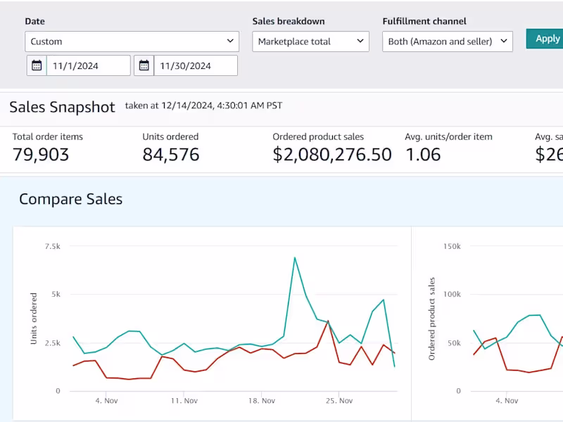 Cover image for 100% Growth in Revenue in 2 Months with 12% ACOS