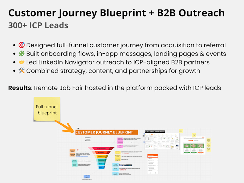 Cover image for Customer Journey Blueprint + B2B Outreach = 300+ ICP Leads