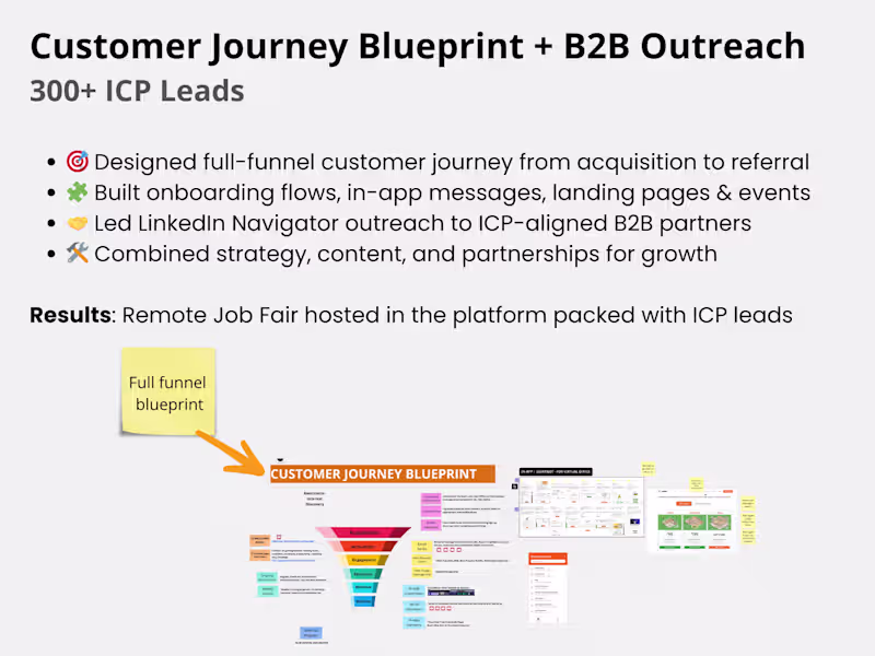 Cover image for Customer Journey Blueprint + B2B Outreach = 300+ ICP Leads