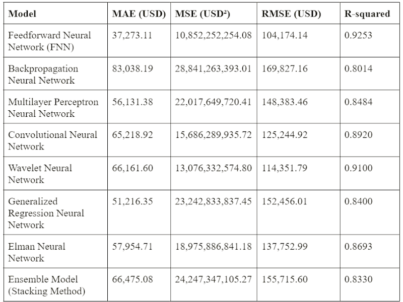 Cover image for Enhanced Software Cost Estimation with Deep Learning