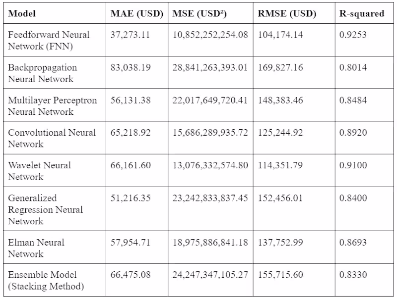 Cover image for Enhanced Software Cost Estimation with Deep Learning