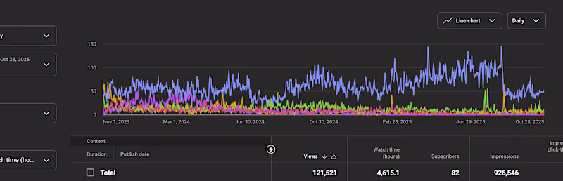 Cover image for Video Ads Performance Analysis