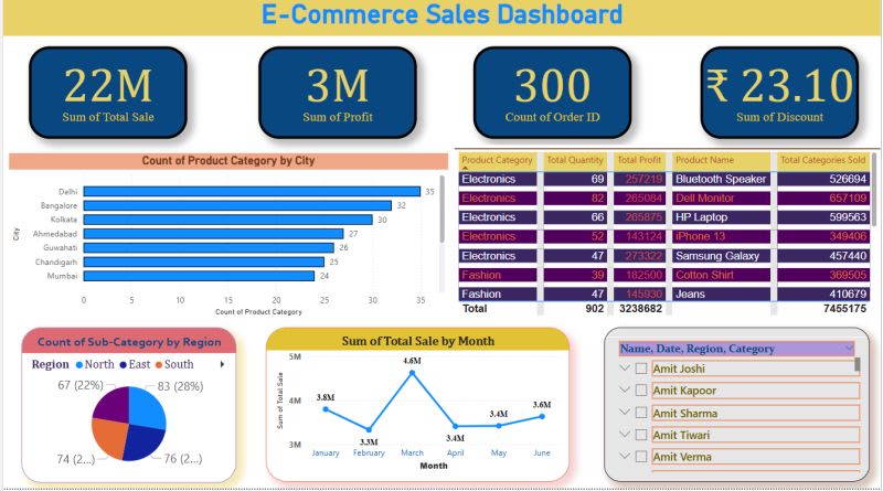 Cover image for E-Commerce Sales Dashboard in Power BI