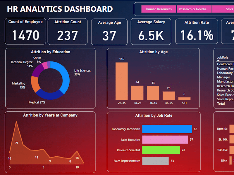Cover image for Creative Data Visualization for Improved HR Operations