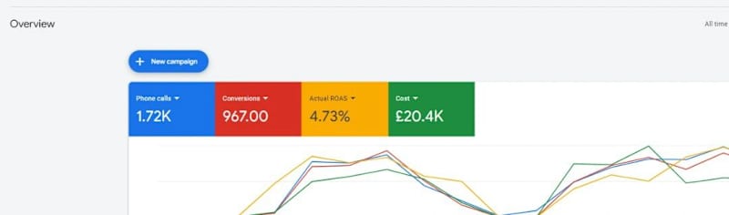 Cover image for Google Ads Campaign Management for Travel Agency