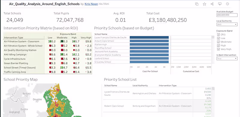 Cover image for Tableu Dashboard Creation