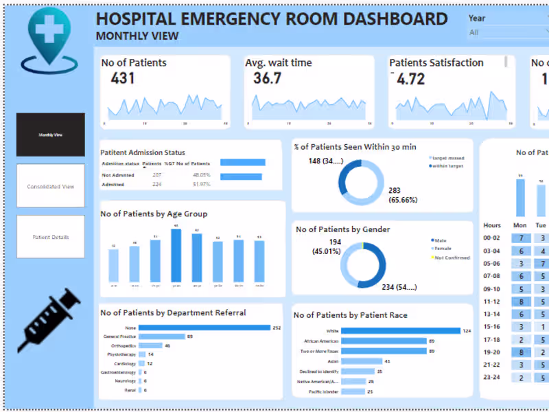 Cover image for Dashboard using power bi