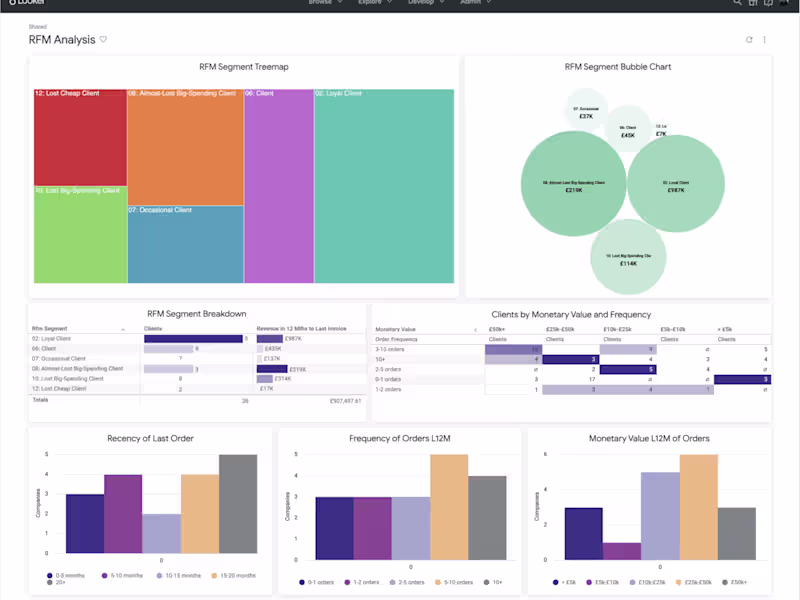 Cover image for Proven marketing strategy to evaluate clients into Best-to-Worst