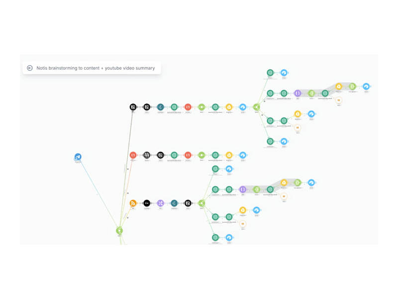 Cover image for Automated AI Content creation for Multi-Platform Publishing