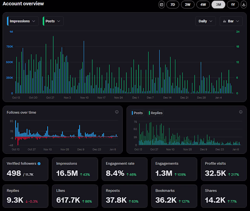 Cover image for Micro-influencer profile growth - Charilord