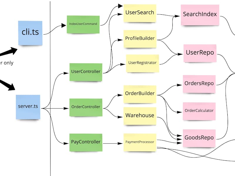 Cover image for Simple & Strong-Type Dependency Injection Container in Node