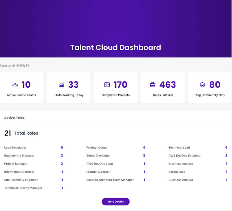 Cover image for  Talent Cloud Dashboard (via Distributed) 