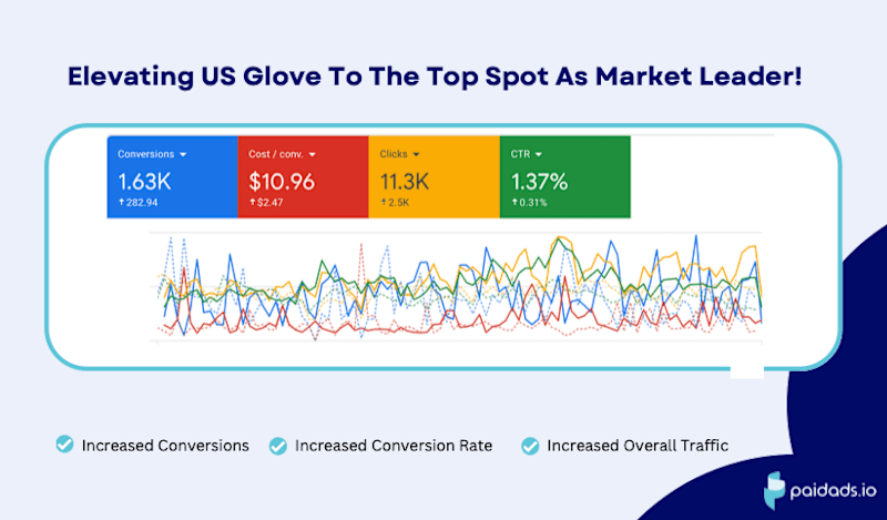 Cover image for +20% Conversion Boost in 30 Days for US Glove