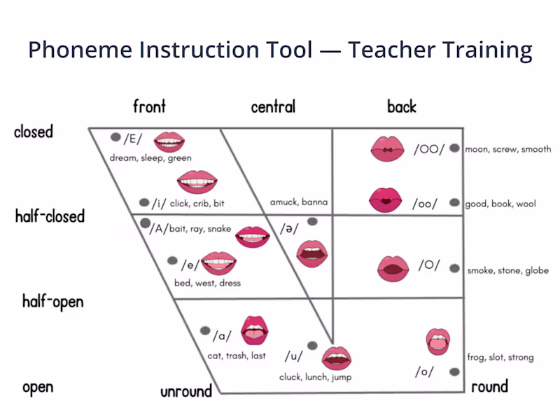 Cover image for Phoneme Instruction Tool for Teacher Training (Genially)