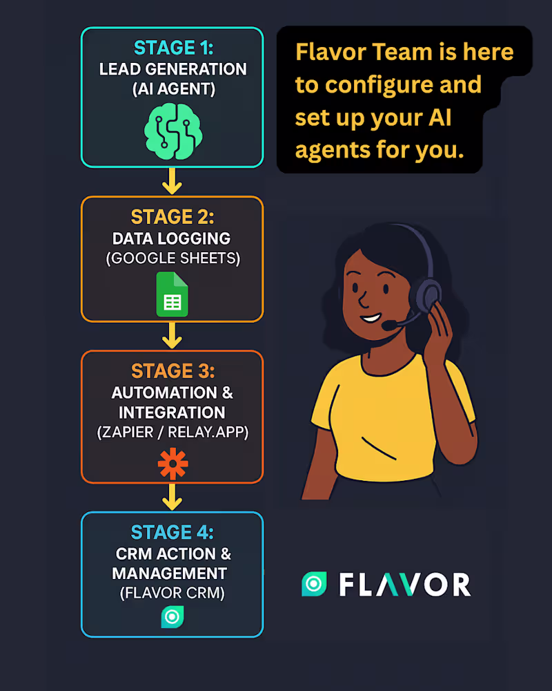 Cover image for Flavor AI Management Solutions