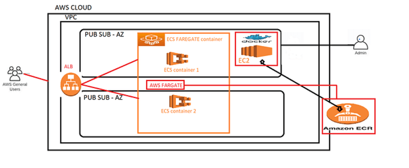 Cover image for Building a Containerized Web Application using Amazon ECS