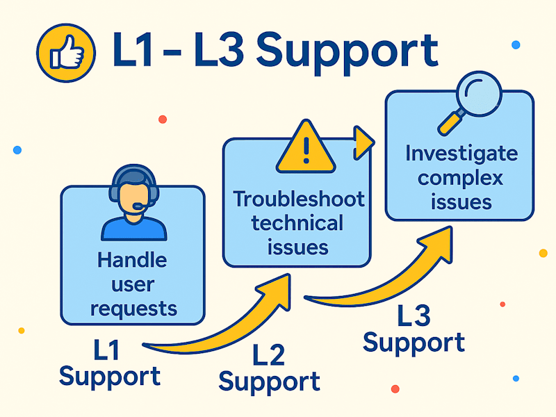 Cover image for IT Support L1-L3