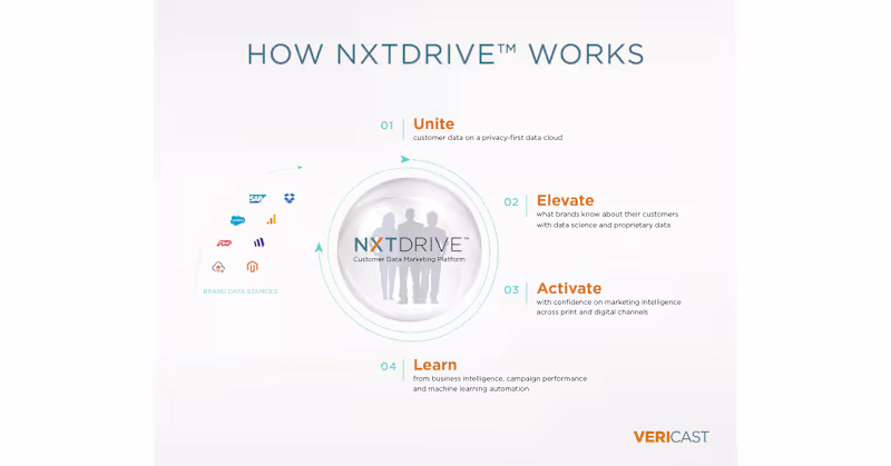 Cover image for NXTDRIVE CDMP Launch for Retail Marketers