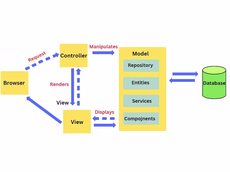 Cover image for Social Media API