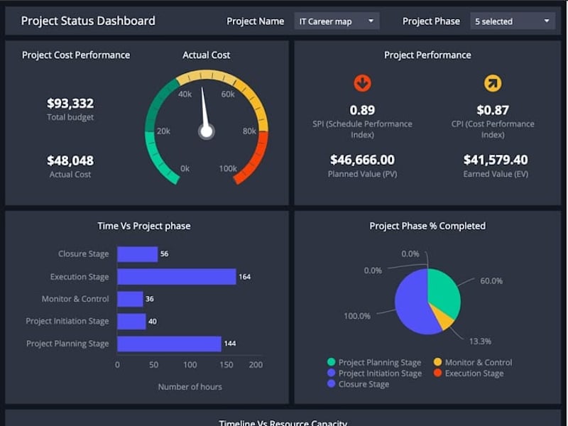 Cover image for Analyze data using Power BI and create dashboard with insights