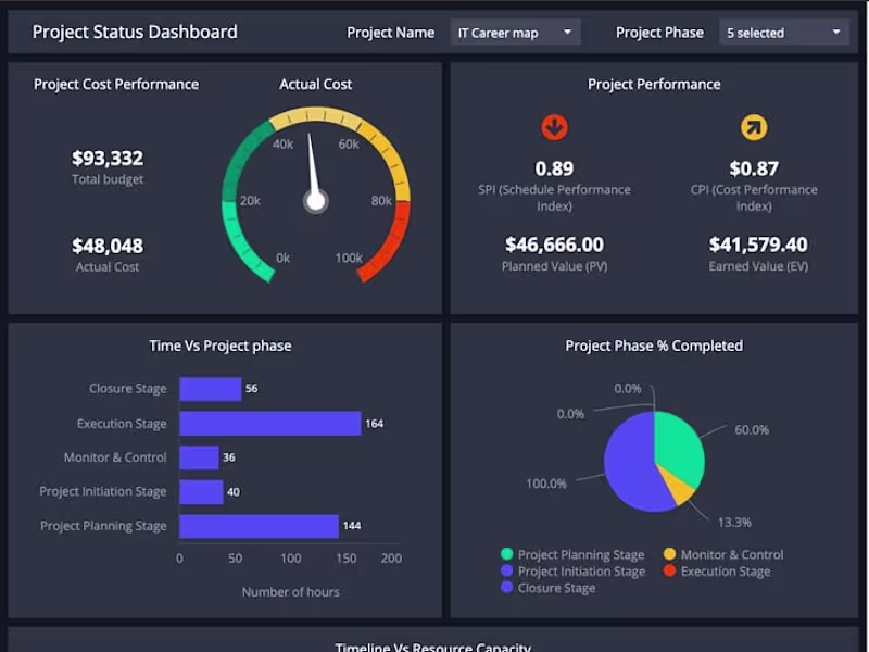 Cover image for Analyze data using Power BI and create dashboard with insights
