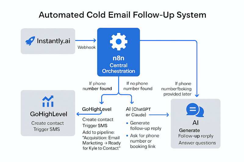 Cover image for n8n Workflow for Instantly.ai Email Replies