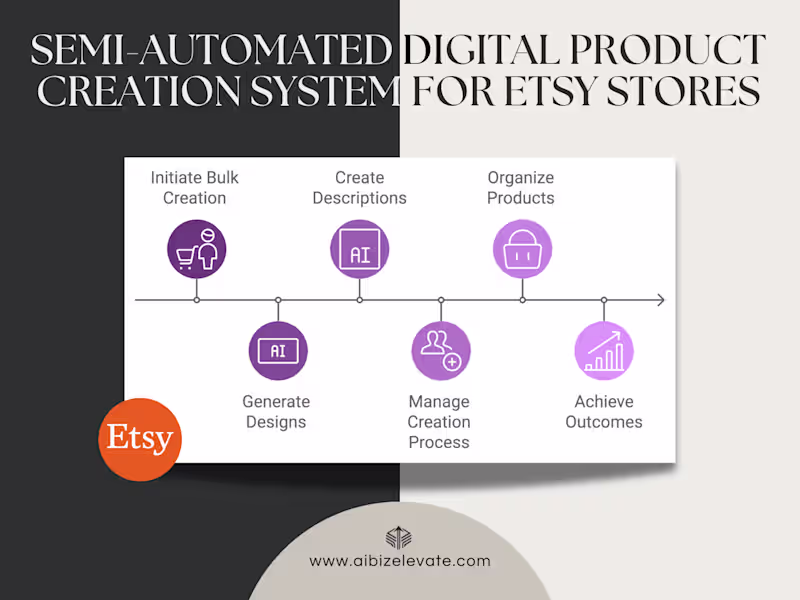 Cover image for Semi-Automated Digital Product Creation System for Etsy Stores