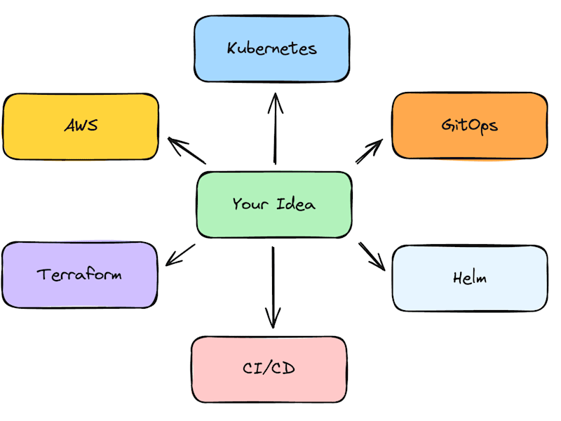 Cover image for Cloud Development