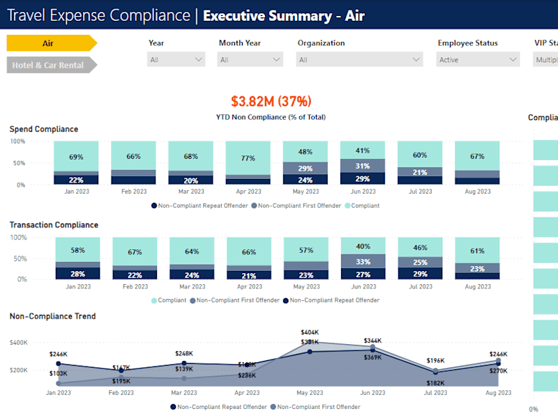 Cover image for Business Intelligence Dashboard for Expense Analysis