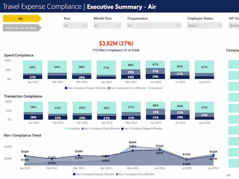 Cover image for Business Intelligence Dashboard for Expense Analysis