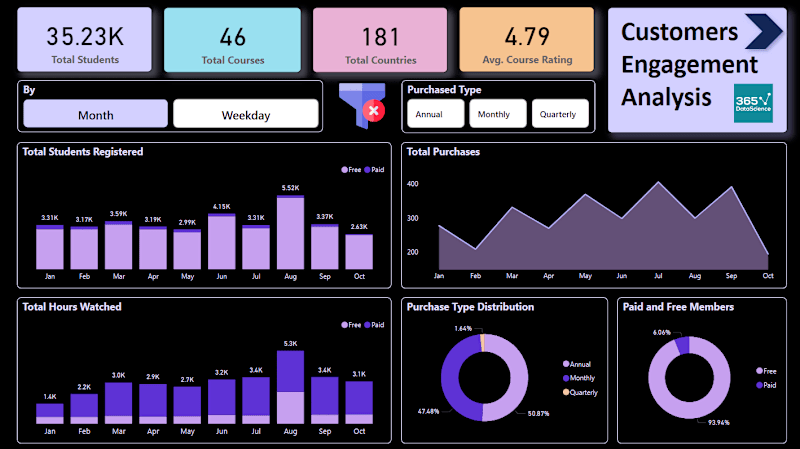 Cover image for Customer Engagement Analysis Report for 365datascience Platform