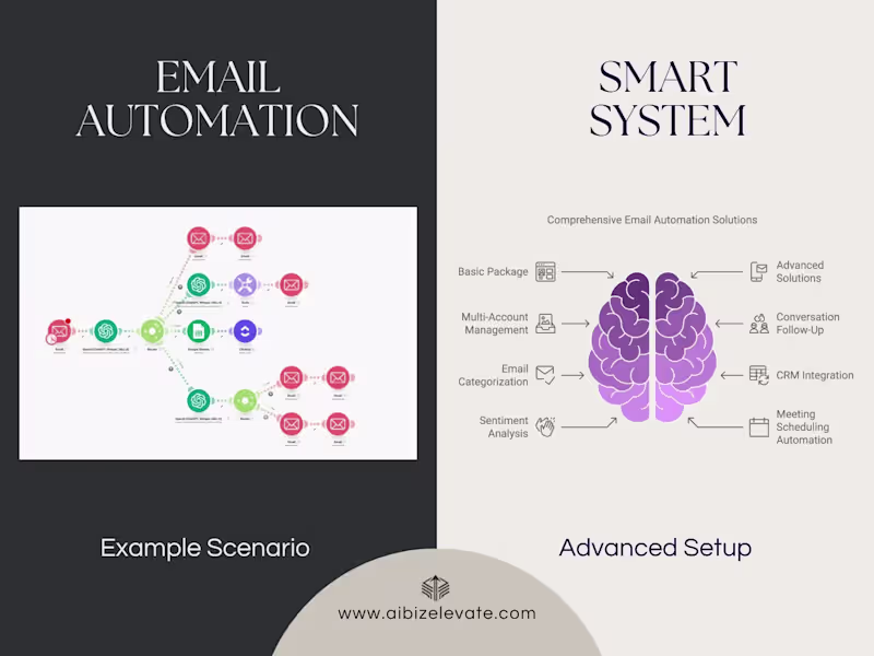 Cover image for 24/7 Email AI Autoresponder | Email Automation You Own