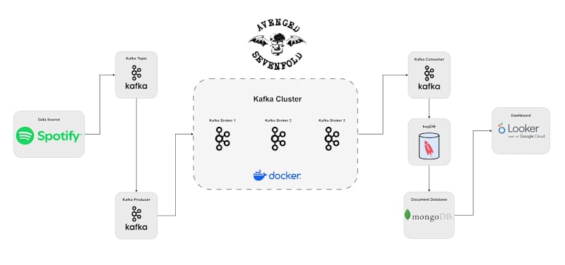 Cover image for Real-Time Music Data Pipeline Using Apache Kafka