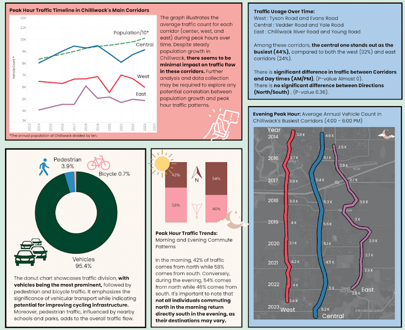 Cover image for 10-Year Traffic Count Analysis: Chilliwack’s Main Corridors