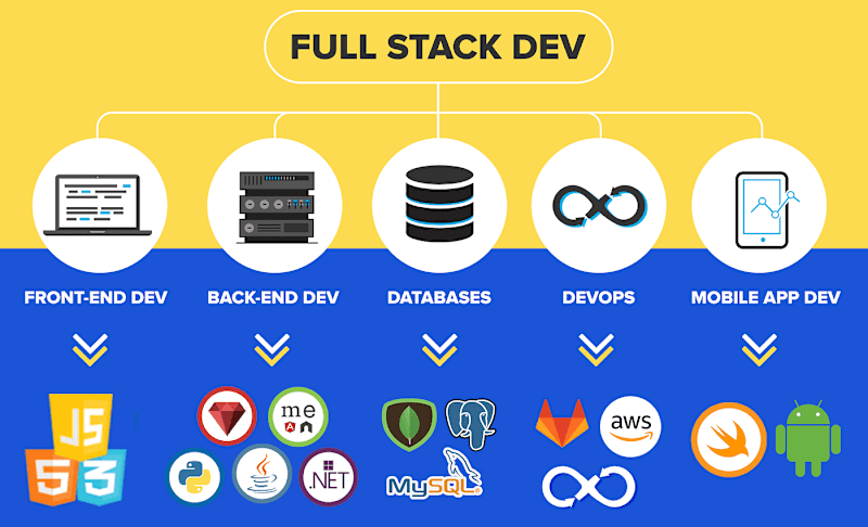 Cover image for Fullstack Development