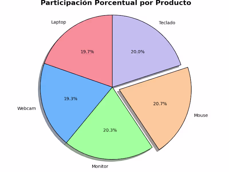 Cover image for Data Visualization & Dashboards