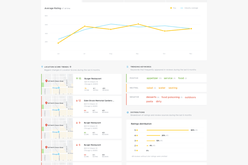 Cover image for ReviewTrackers Dashboard