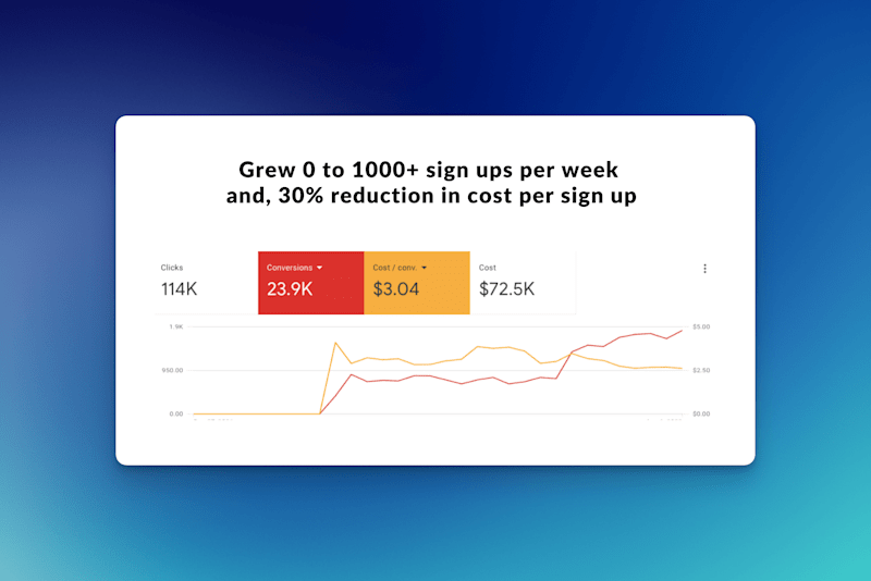Cover image for 0 to 1,000 signups per week for SaaS client