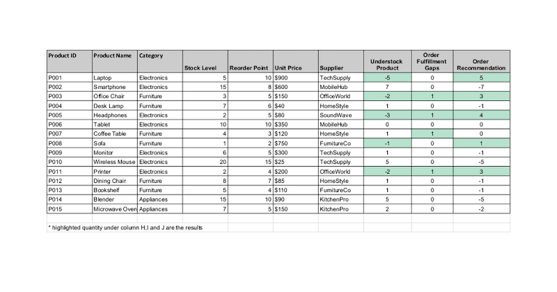 Cover image for Inventory Management