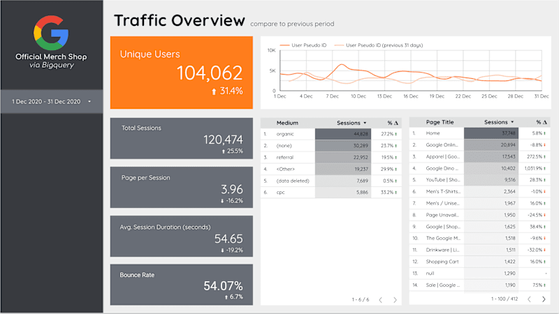 Cover image for Website Traffic & Engagement Dashboard Development