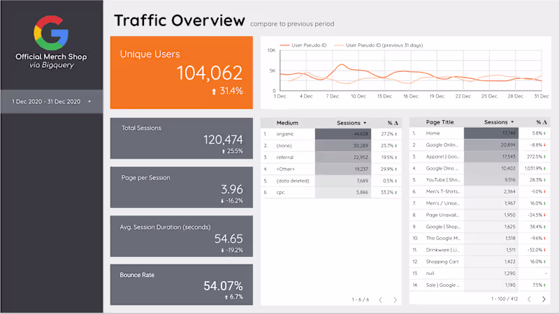 Cover image for Website Traffic & Engagement Dashboard Development