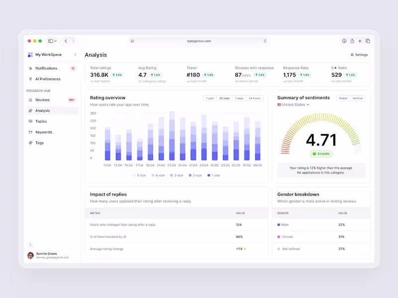 Cover image for Analytics Review Chart Dashboard
